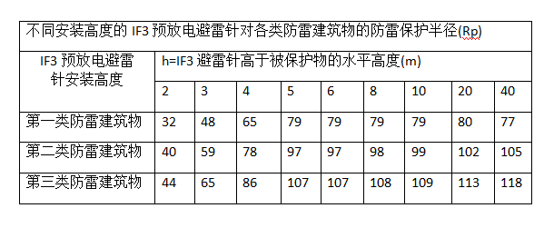 法國IF3避雷針